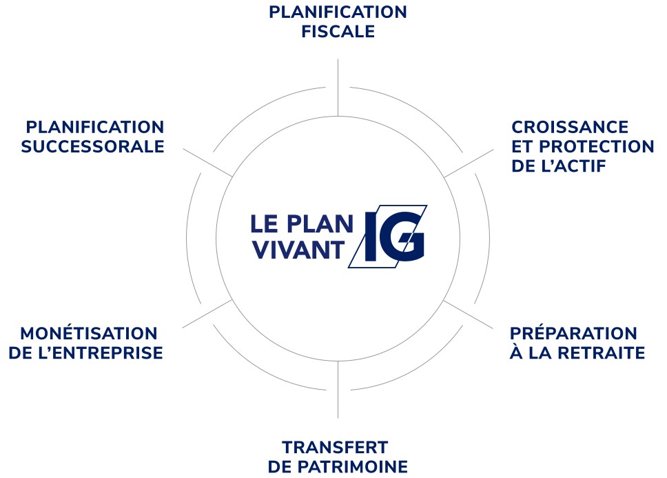 Diagramme circulaire : le Plan vivant IG, au centre, est entouré de six moteurs de prospérité clés – planification fiscale, croissance et protection de l’actif, préparation à la retraite, transfert de patrimoine, monétisation de l’entreprise et planification successorale. Chaque moteur de prospérité est lié au thème central par une ligne, soulignant l’approche élargie d’IG Gestion privée de patrimoine en matière de planification financière.