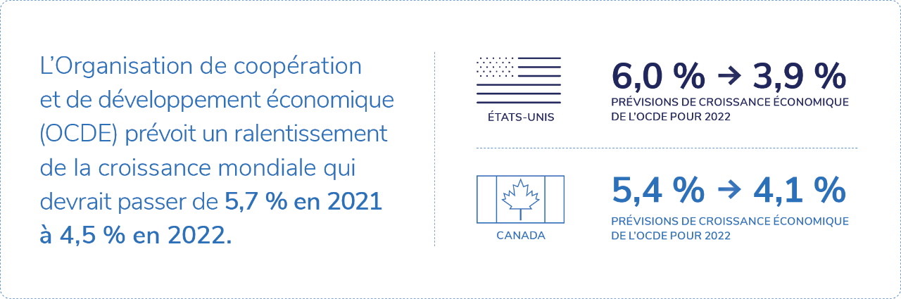 L’Organisation de coopération et de développement économique (OCDE) prévoit un ralentissement de la croissance mondiale qui devrait passer de 5,7 % en 2021 à 4,5 % en 2022. L’OCDE estime que la croissance économique aux États-Unis et au Canada passera respectivement de 6,0 % à 3,9 % et de 5,4 % à 4,1 %.