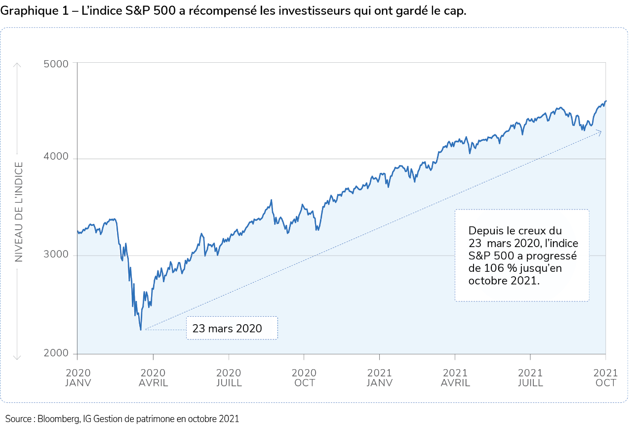 Graphique 1 – L’indice S&P 500 a récompensé les investisseurs qui ont gardé le cap